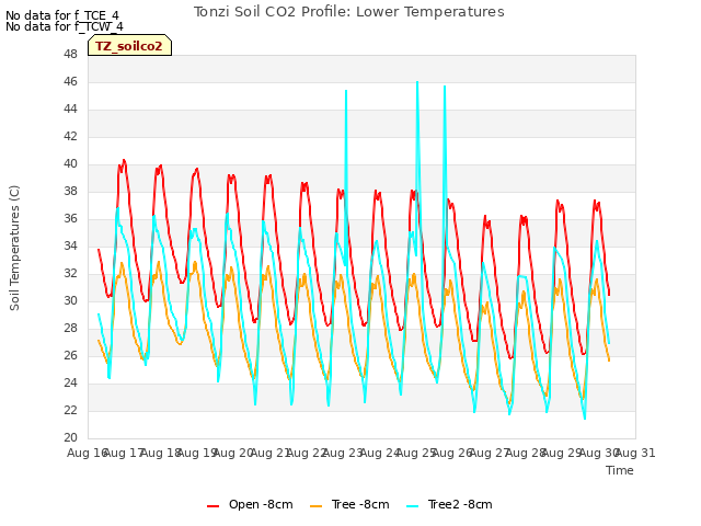 plot of Tonzi Soil CO2 Profile: Lower Temperatures