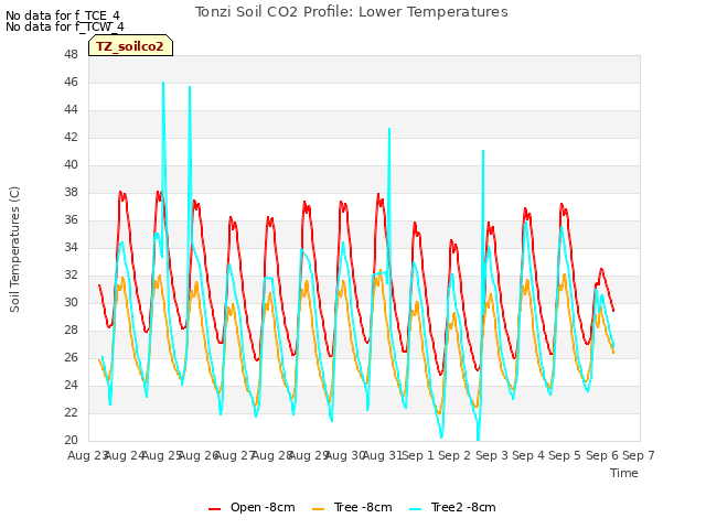 plot of Tonzi Soil CO2 Profile: Lower Temperatures