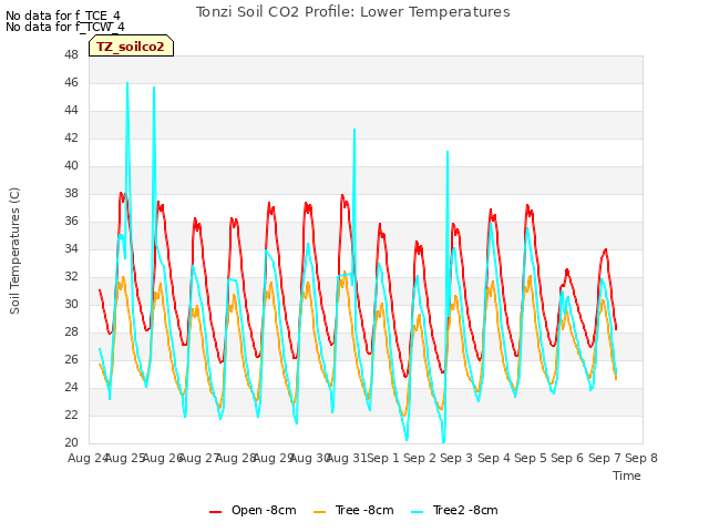 plot of Tonzi Soil CO2 Profile: Lower Temperatures