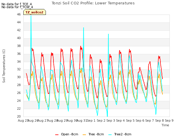 plot of Tonzi Soil CO2 Profile: Lower Temperatures