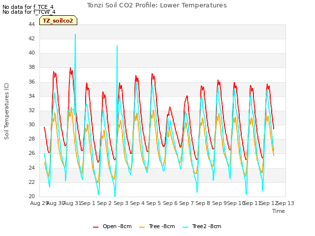 plot of Tonzi Soil CO2 Profile: Lower Temperatures