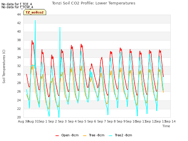 plot of Tonzi Soil CO2 Profile: Lower Temperatures