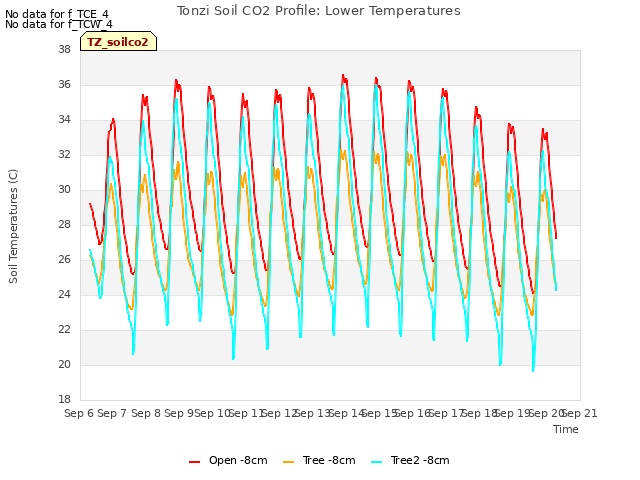 plot of Tonzi Soil CO2 Profile: Lower Temperatures