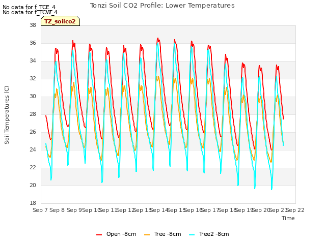 plot of Tonzi Soil CO2 Profile: Lower Temperatures