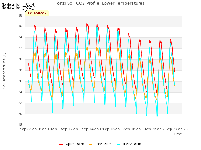 plot of Tonzi Soil CO2 Profile: Lower Temperatures