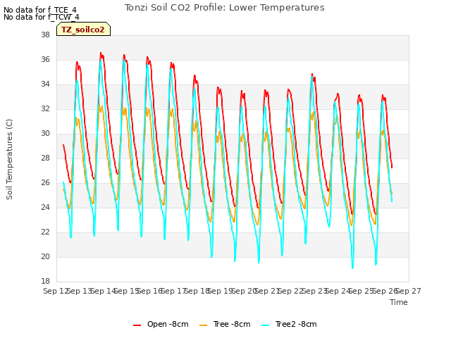 plot of Tonzi Soil CO2 Profile: Lower Temperatures