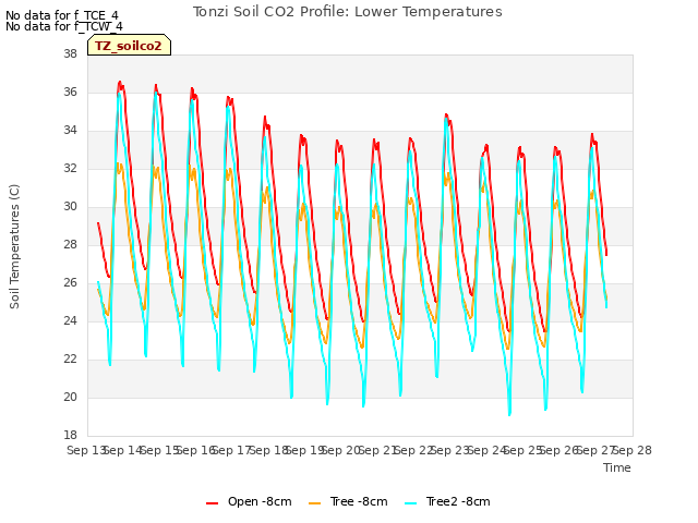 plot of Tonzi Soil CO2 Profile: Lower Temperatures