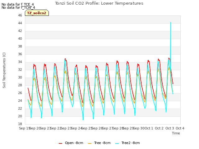 plot of Tonzi Soil CO2 Profile: Lower Temperatures