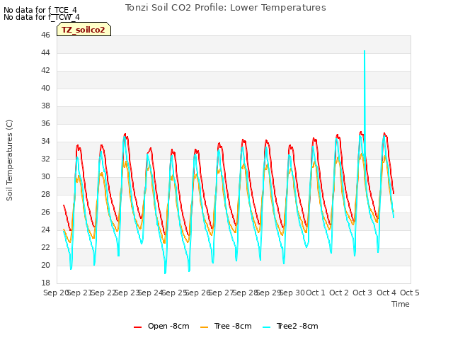 plot of Tonzi Soil CO2 Profile: Lower Temperatures