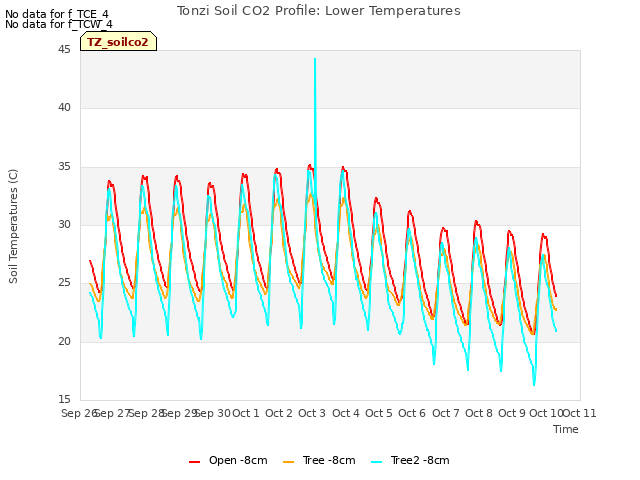 plot of Tonzi Soil CO2 Profile: Lower Temperatures