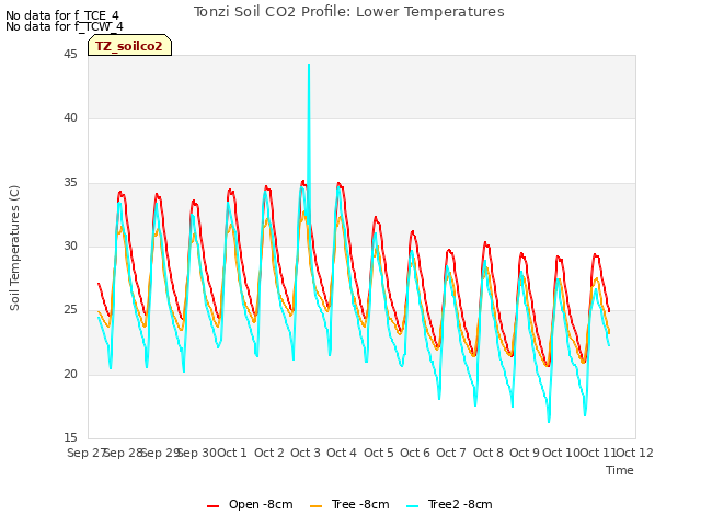 plot of Tonzi Soil CO2 Profile: Lower Temperatures