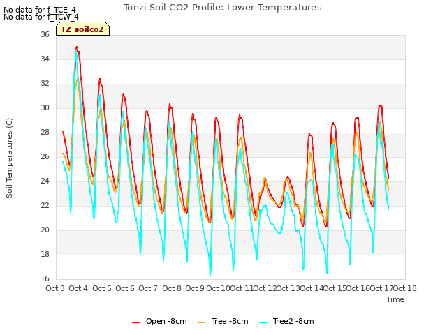 plot of Tonzi Soil CO2 Profile: Lower Temperatures