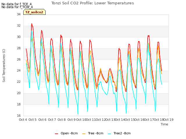 plot of Tonzi Soil CO2 Profile: Lower Temperatures