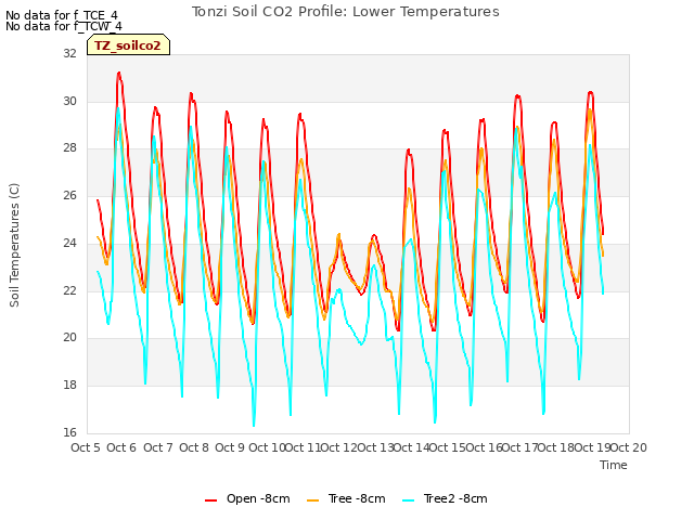 plot of Tonzi Soil CO2 Profile: Lower Temperatures