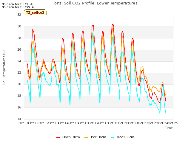 plot of Tonzi Soil CO2 Profile: Lower Temperatures