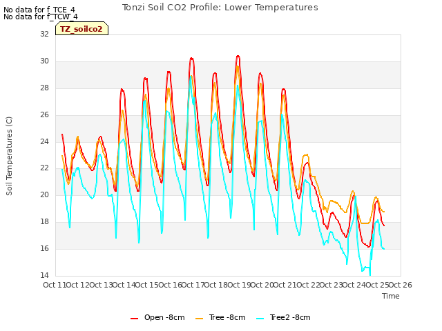 plot of Tonzi Soil CO2 Profile: Lower Temperatures