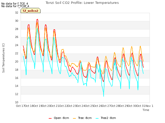 plot of Tonzi Soil CO2 Profile: Lower Temperatures