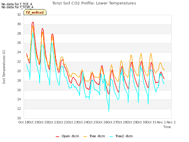 plot of Tonzi Soil CO2 Profile: Lower Temperatures