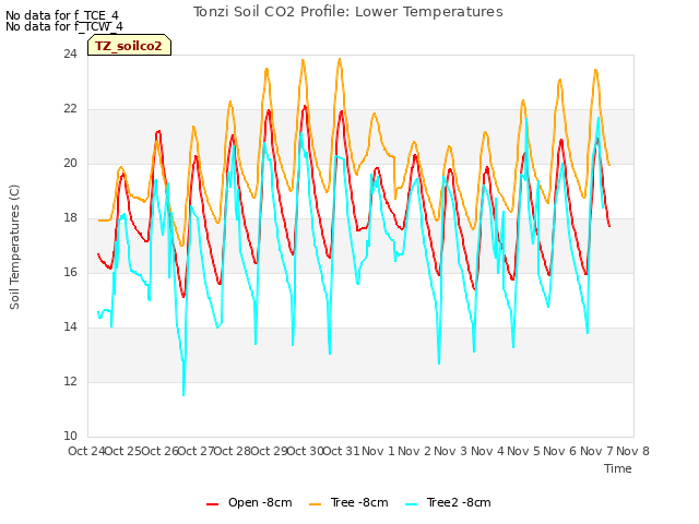 plot of Tonzi Soil CO2 Profile: Lower Temperatures