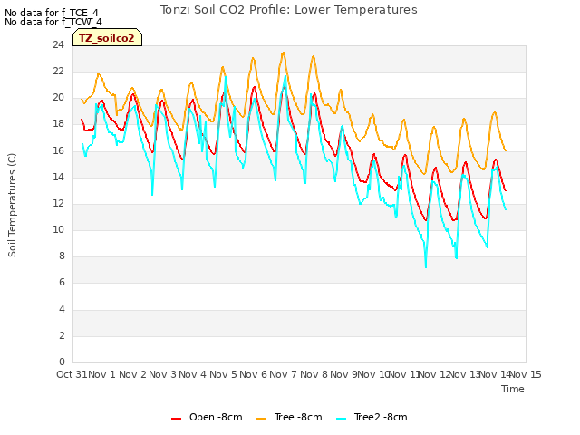 plot of Tonzi Soil CO2 Profile: Lower Temperatures