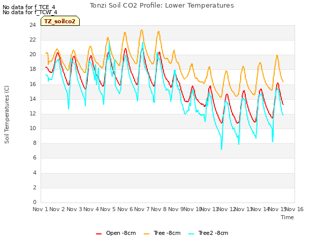 plot of Tonzi Soil CO2 Profile: Lower Temperatures