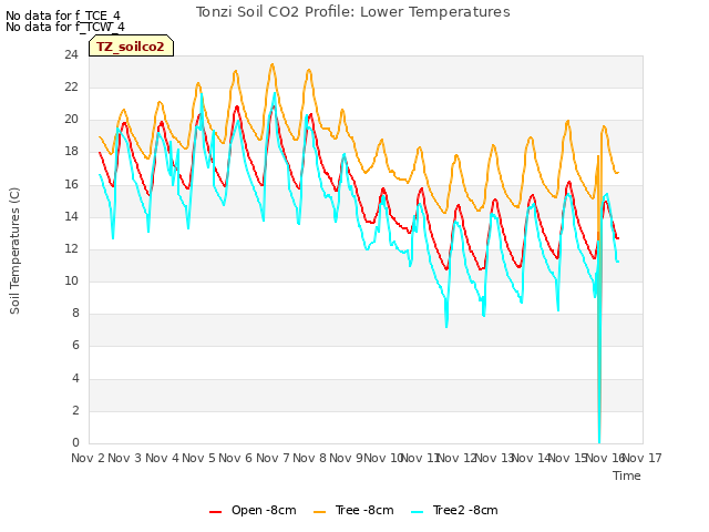 plot of Tonzi Soil CO2 Profile: Lower Temperatures