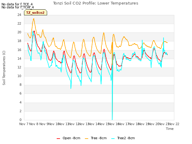 plot of Tonzi Soil CO2 Profile: Lower Temperatures