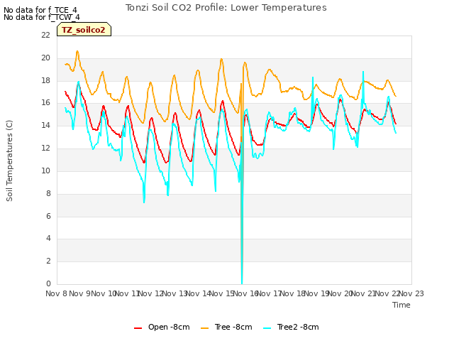 plot of Tonzi Soil CO2 Profile: Lower Temperatures