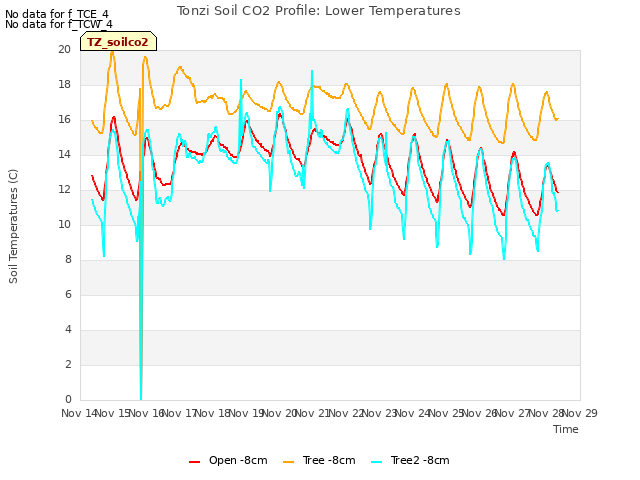 plot of Tonzi Soil CO2 Profile: Lower Temperatures