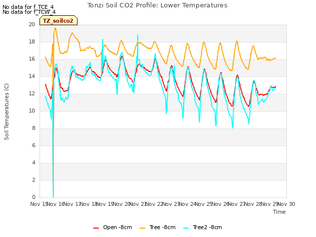 plot of Tonzi Soil CO2 Profile: Lower Temperatures