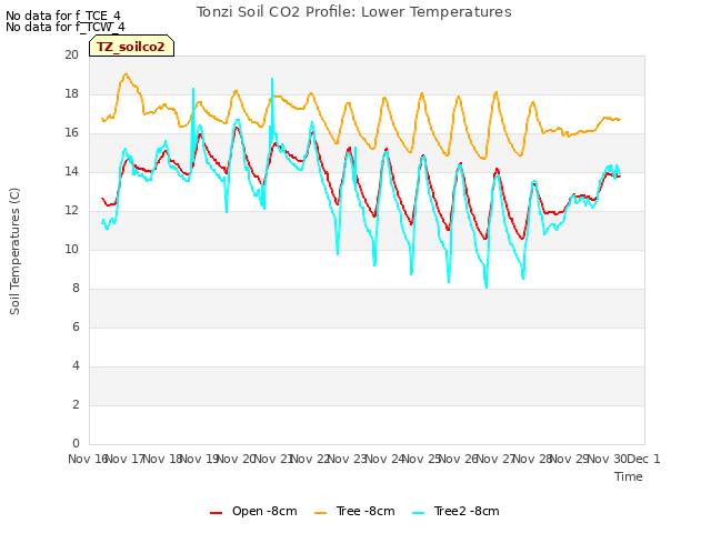 plot of Tonzi Soil CO2 Profile: Lower Temperatures