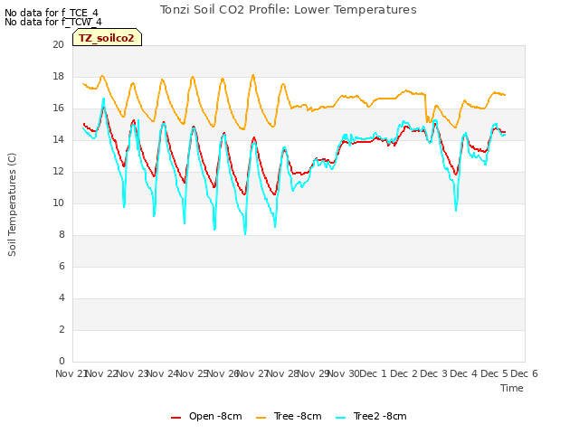 plot of Tonzi Soil CO2 Profile: Lower Temperatures