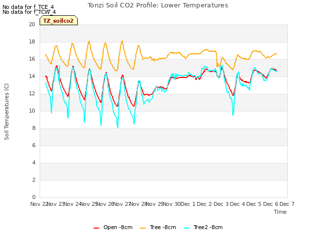 plot of Tonzi Soil CO2 Profile: Lower Temperatures