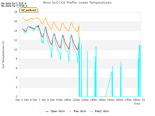 plot of Tonzi Soil CO2 Profile: Lower Temperatures