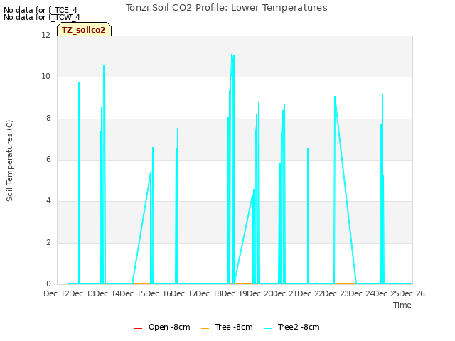 plot of Tonzi Soil CO2 Profile: Lower Temperatures