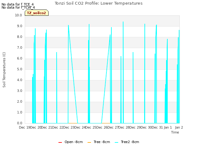 plot of Tonzi Soil CO2 Profile: Lower Temperatures