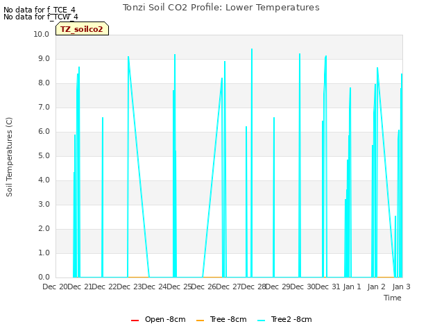 plot of Tonzi Soil CO2 Profile: Lower Temperatures