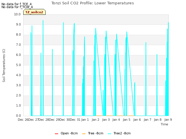 plot of Tonzi Soil CO2 Profile: Lower Temperatures