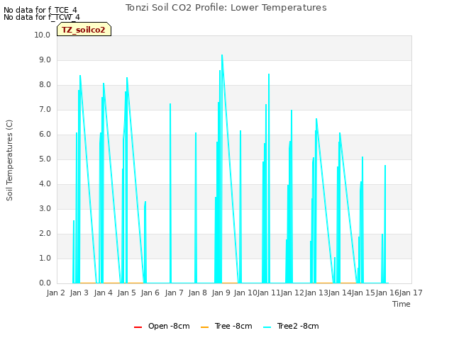 plot of Tonzi Soil CO2 Profile: Lower Temperatures