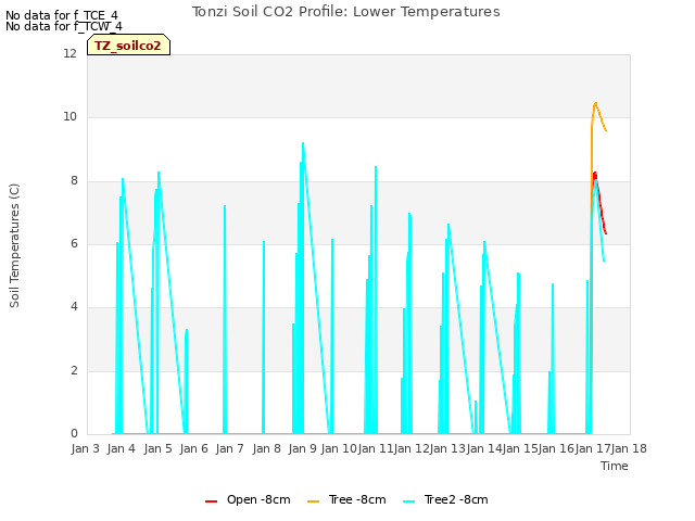 plot of Tonzi Soil CO2 Profile: Lower Temperatures