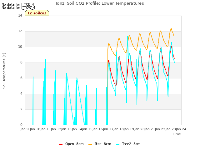 plot of Tonzi Soil CO2 Profile: Lower Temperatures