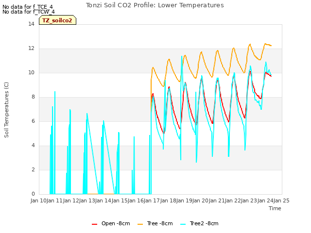 plot of Tonzi Soil CO2 Profile: Lower Temperatures