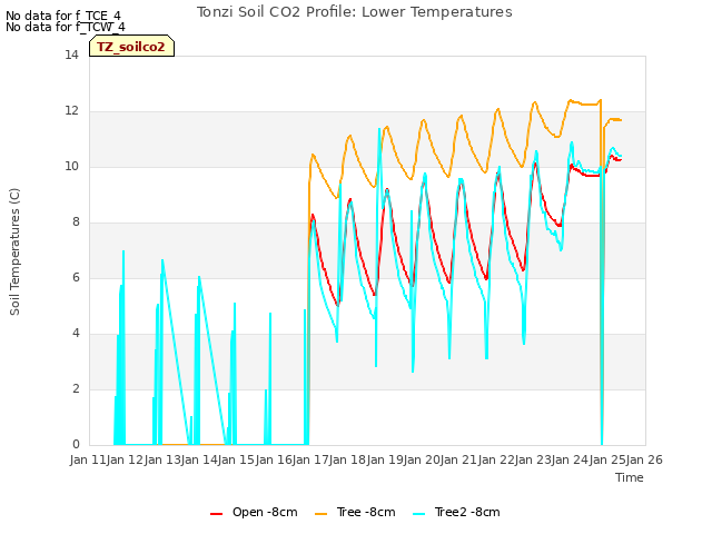 plot of Tonzi Soil CO2 Profile: Lower Temperatures