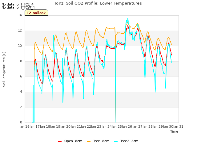 plot of Tonzi Soil CO2 Profile: Lower Temperatures