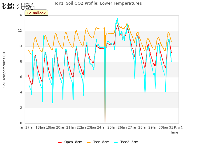 plot of Tonzi Soil CO2 Profile: Lower Temperatures