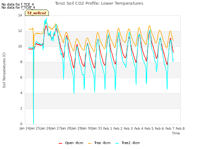 plot of Tonzi Soil CO2 Profile: Lower Temperatures