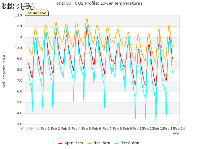 plot of Tonzi Soil CO2 Profile: Lower Temperatures