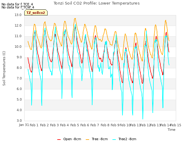 plot of Tonzi Soil CO2 Profile: Lower Temperatures