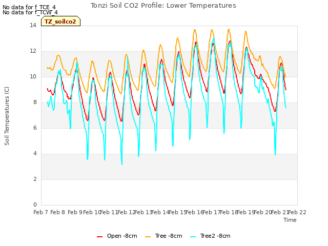 plot of Tonzi Soil CO2 Profile: Lower Temperatures