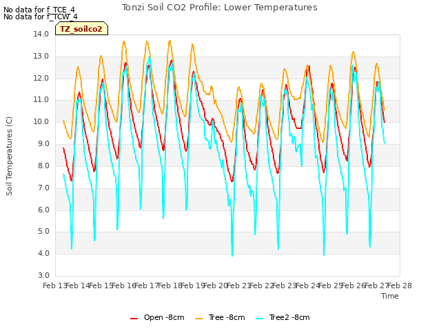 plot of Tonzi Soil CO2 Profile: Lower Temperatures